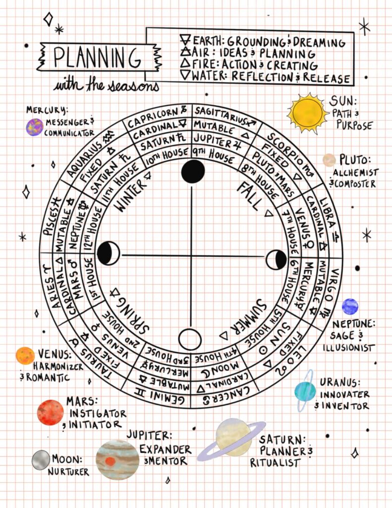 Ritual Play Project Planner